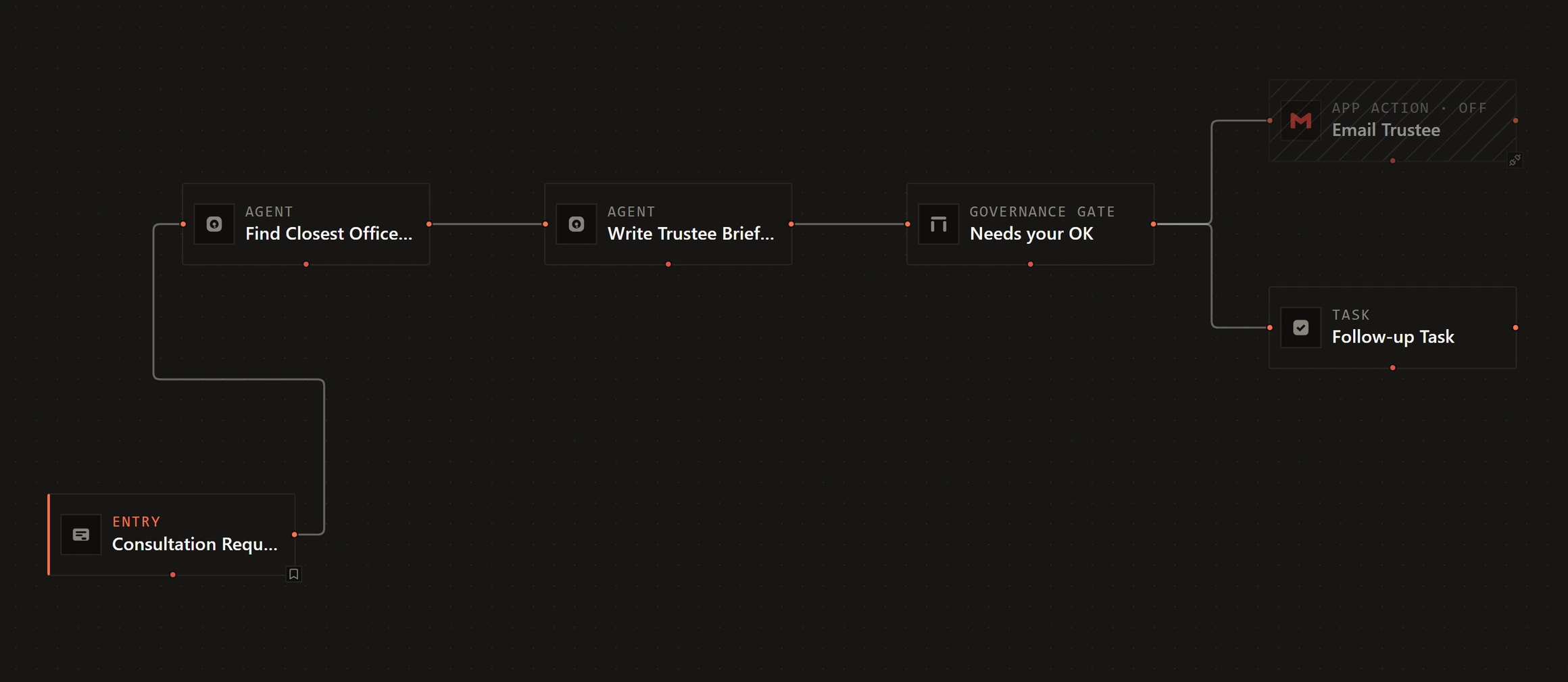 The workflow canvas in the demo workspace: a consultation request flow wired from entry through two agent steps and a governance gate, branching to an email action and a follow-up task