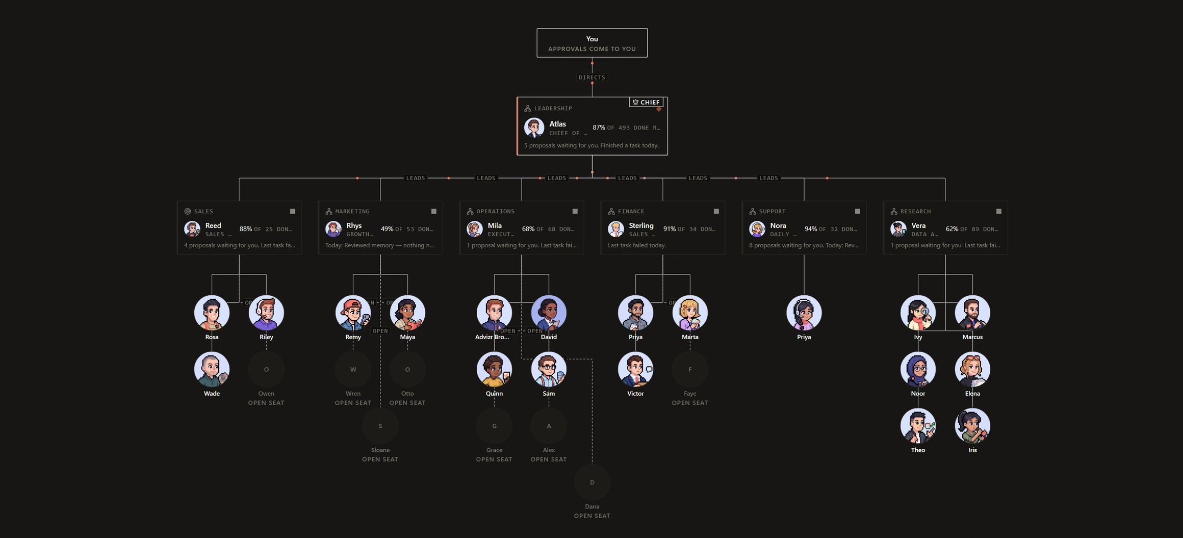 The Org in the demo workspace: approvals come to you at the top, the Chief of Staff below, six department leads and their reports, with open seats marked